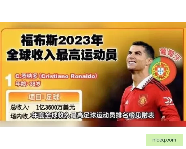 C罗收入2.85亿美元梅西1.35亿美元全球运动员收入榜揭晓